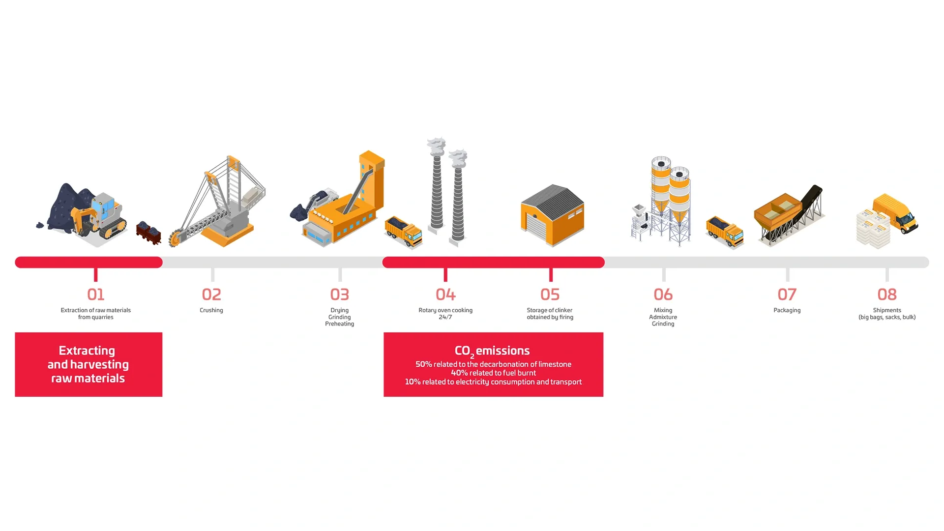 Cement Production Process: From Extraction to Packaging