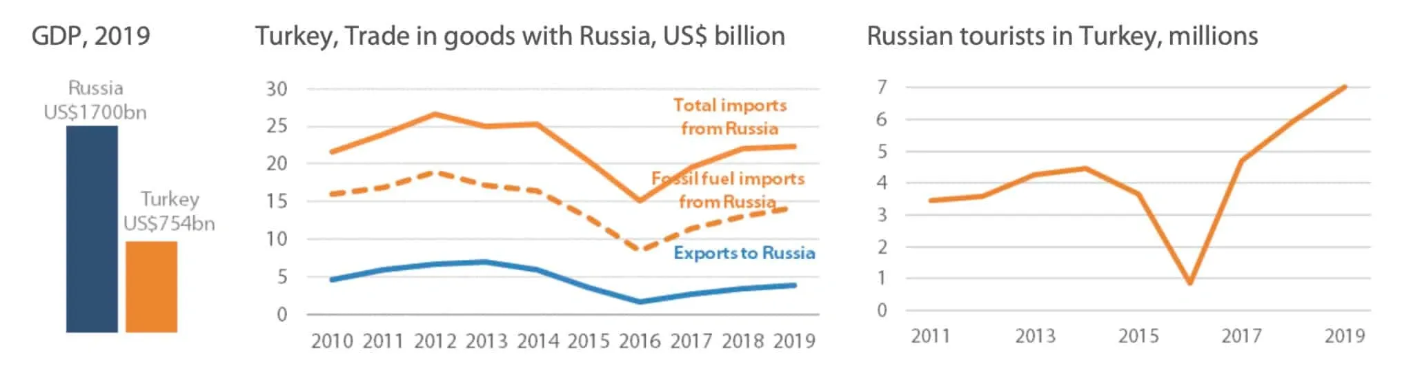 Russia-Turkey Trade relations