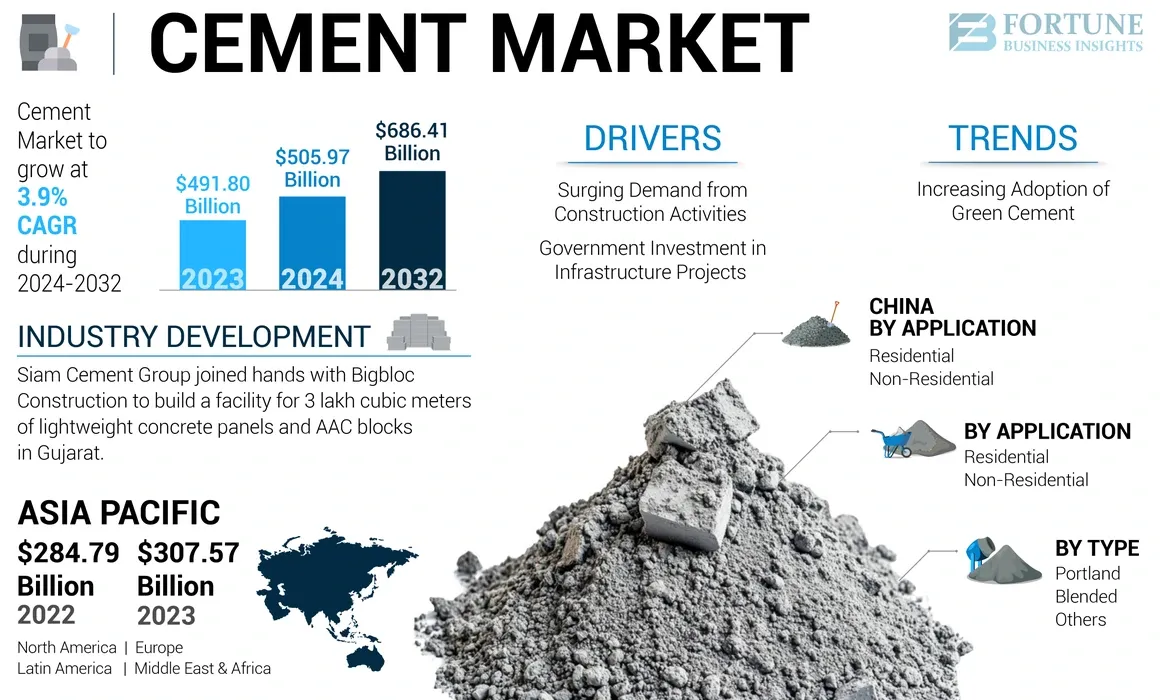 Supply and demand in the cement market