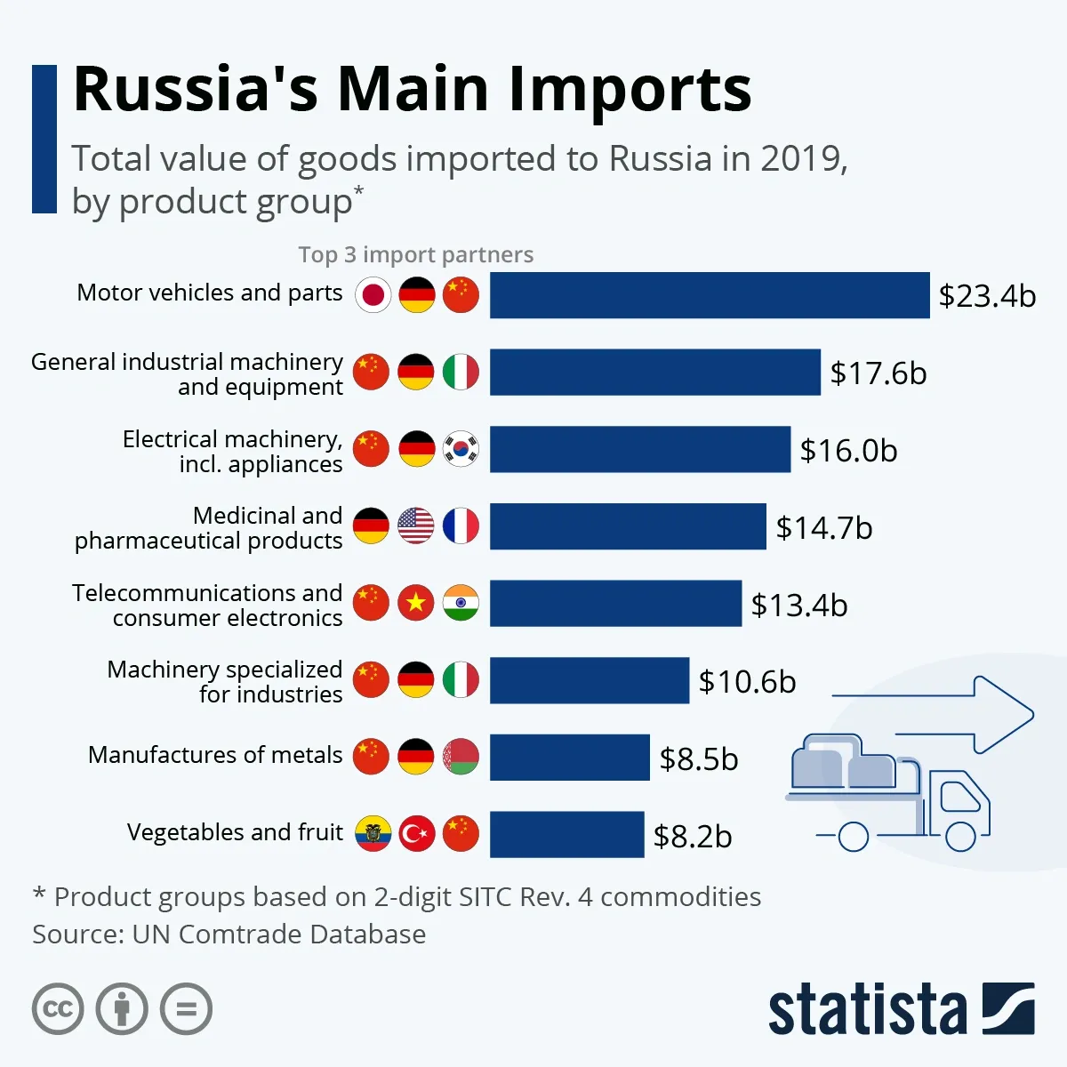 Breakdown of Russian Imports by Product Type