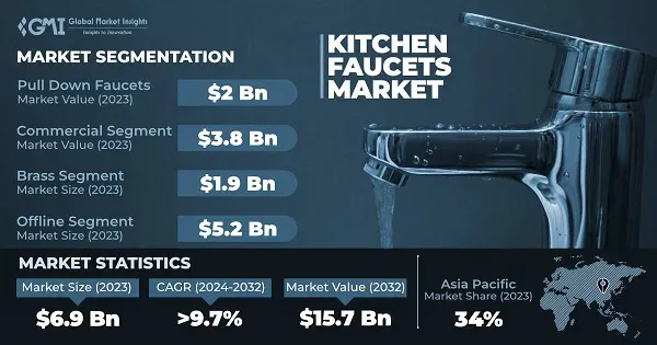 Competitor Analysis in the Global Faucet Market: Reviewing Chinese, Turkish, and European Brands